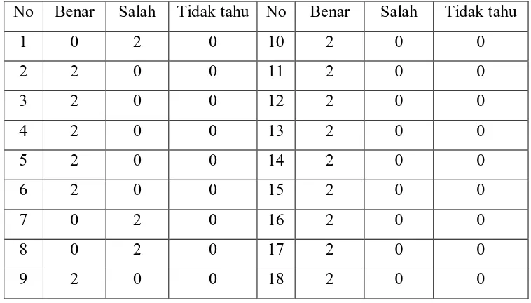Tabel 3.1. Skor berdasarkan pilihan jawaban 