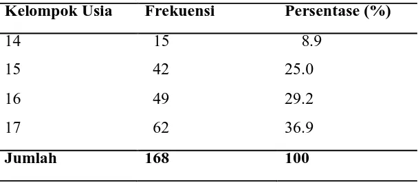Tabel 5.1. Distribusi frekuensi karakteristik responden berdasarkan usia   