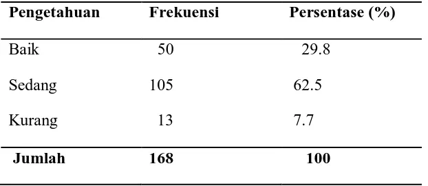 Tabel 5.2. Distribusi frekuensi hasil uji tingkat pengetahuan siswa dan siswi SMA Negeri 15 Medan tentang vitamin C tahun 2011 