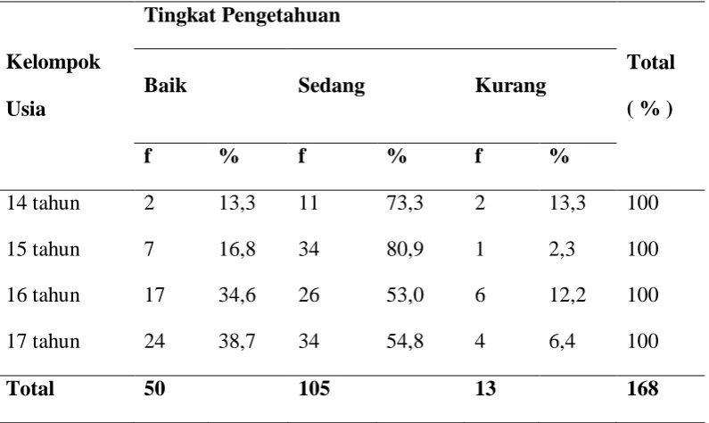 Tabel 5.3. Distribusi frekuensi hasil uji tingkat pengetahuan siswa dan siswi 