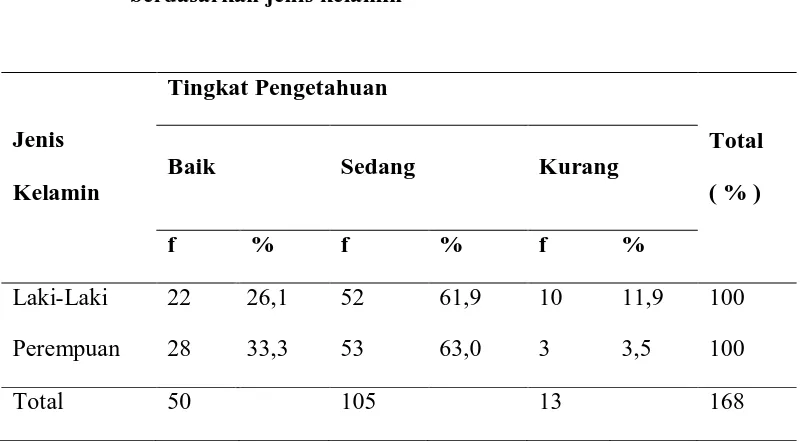 Tabel 5.4. Distribusi frekuensi hasil uji tingkat pengetahuan siswa dan siswi 