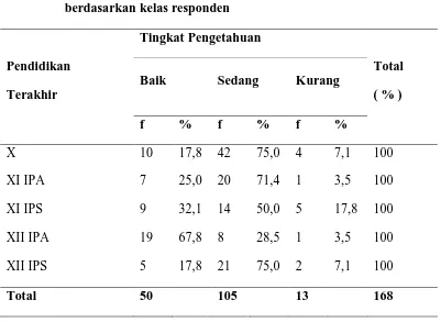 Tabel 5.5. Distribusi frekuensi hasil uji ingkat pengetahuan siswa dan siswi SMA Negeri 15 Medan tentang vitamin C tahun 2011 berdasarkan kelas responden 