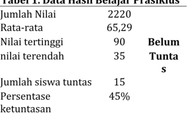 Tabel 1. Data Hasil Belajar Prasiklus  Jumlah Nilai  2220 