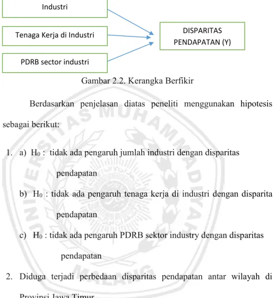 Gambar 2.2. Kerangka Berfikir 