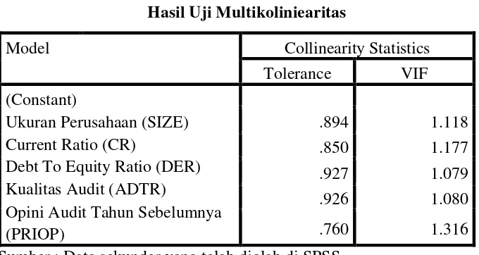 Tabel 4.6                Hasil Uji Multikoliniearitas 