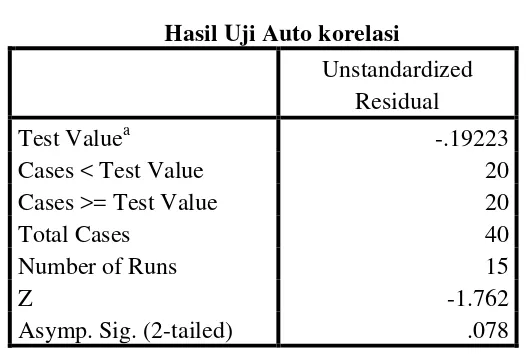 Tabel 4.7         Hasil Uji Auto korelasi 