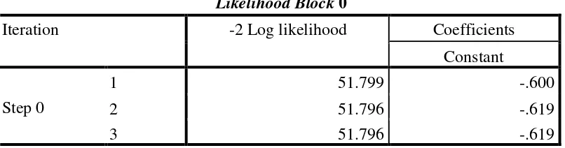 Tabel 4.8   Likelihood Block 0 