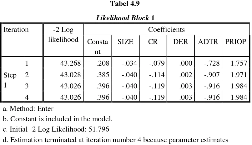 Likelihood BlockTabel 4.9  1 