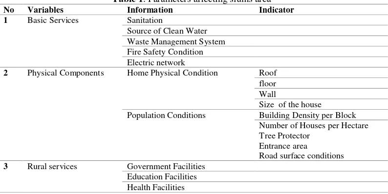 Table 1. Parameters affecting slums area 