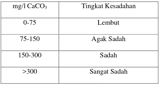 Tabel 2.4 Klassifikasi air dengan tingkat kesadahannya 