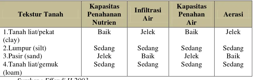 Tabel 2.1 Karakteristik Fisika dan Kimia Tanah dengan Tekstur yang Berbeda 