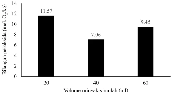 Gambar  7.  Bilangan  peroksida  minyak  simplah  setelah  pemanasan  dengan  microwave  dengan variasi volume 