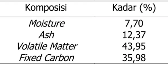 Tabel 2 Hasil Pengujian Proksimat Batubara Sub-bituminus 