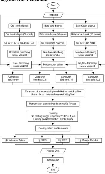 Gambar 3.1 Diagram alir penelitian 