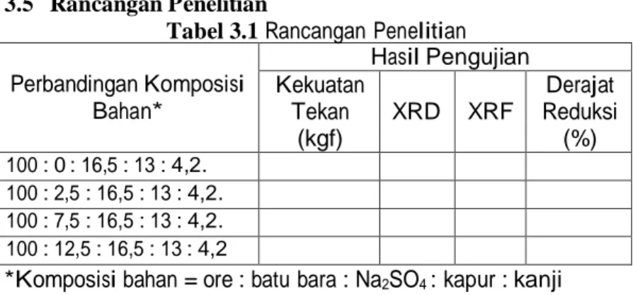 Tabel 3.1 Rancangan Penelitian  Perbandingan Komposisi  Bahan*  Hasil Pengujian Kekuatan Tekan  (kgf)  XRD  XRF  Derajat  Reduksi (%)  100 : 0 : 16,5 : 13 : 4,2