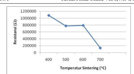Gambar  3 Grafik nilai resistansi material Fe 3 O 4 -TiO 2  terhadap perubahan temperatur 