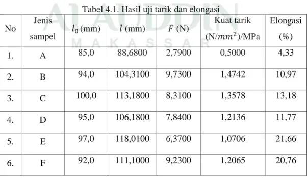 Tabel 4.1. Hasil uji tarik dan elongasi  No  Jenis  sampel  