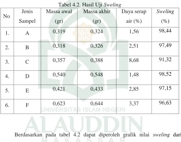 Tabel 4.2. Hasil Uji Sweling  No  Jenis  Sampel  Massa awal (gr)  Massa akhir (gr)  Daya serap air (%)  Sweling (%)  1