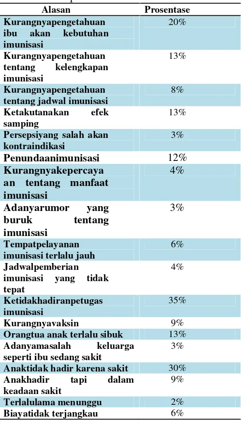 Tabel 1. Alasan Anak Tidak atau Tidak LengkapanMendapatkan Imunisasi Di Indonesia
