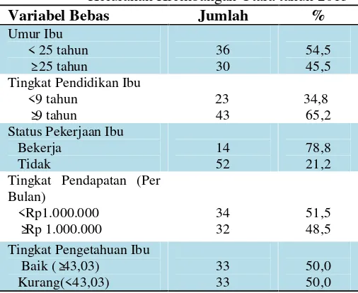 Tabel 3.Distribusi Karakteristik Responden DiKelurahan Krembangan Utara tahun 2013