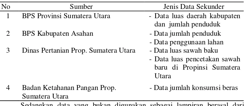 Tabel 2. Sumber dan Jenis Data yang Digunakan dalam Penelitian di Kabupaten Asahan. 