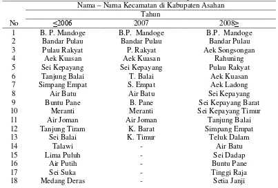 Tabel 3. Tahun dan Nama – Nama  Kecamatan di Kabupaten Asahan 