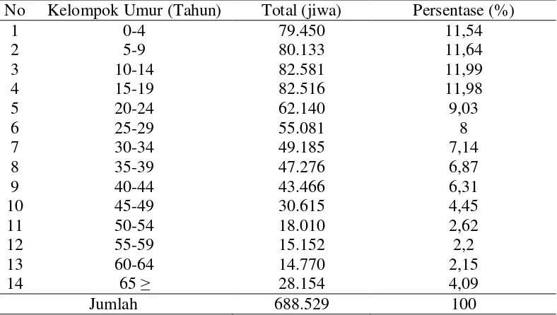 Tabel 6. Penduduk Menurut Mata Pencaharian dan Persentase di    Kabupaten Asahan 