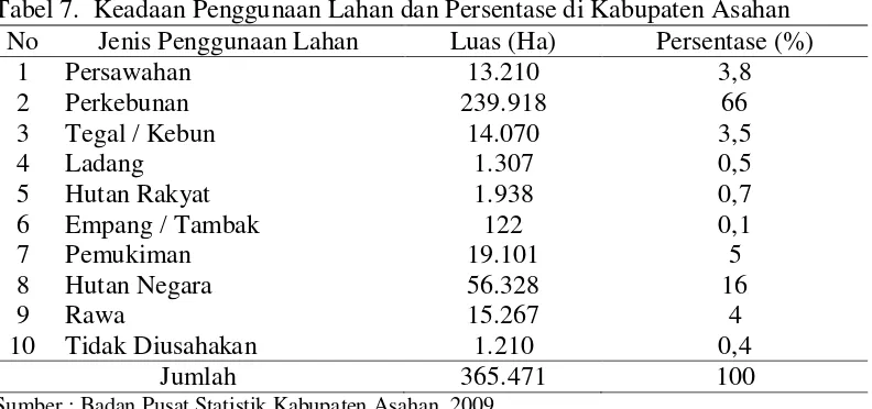 Tabel 7.  Keadaan Penggunaan Lahan dan Persentase di Kabupaten Asahan 
