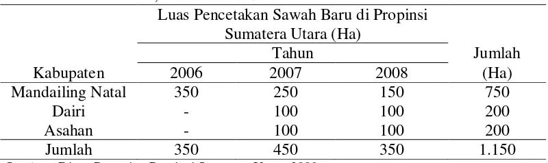 Tabel 11. Pelaksanaan  Pencetakan  Sawah Baru  di  Propinsi  Sumatera Utara  Tahun 2007, 2008 dan 2009 