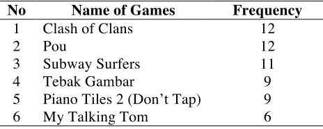 Table 1 Frequency of Popular Games Occcurrences 