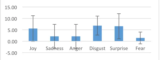 Figure 1. Comparative of occurrences number average with standard deviation of respondent’s emotional expressions on Game COC (Clash of Clans) 