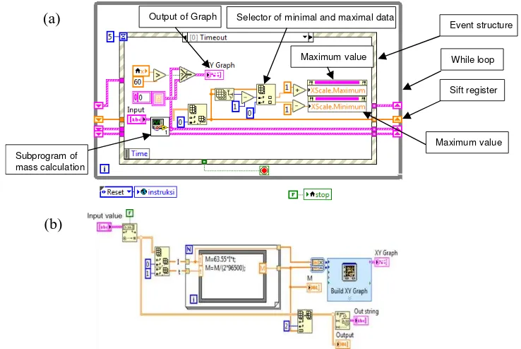 Figure 1. Interface of LabVIEW virtual instrument for electroplating simulation. 