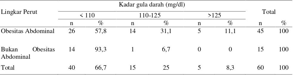 Tabel 1. Nilai Antropometri dan Kadar Gula Darah Puasa Responden