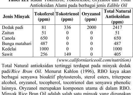 Tabel II.1  Kadar Tokoferol, Tokotrienol, Oryzanol dan Total 