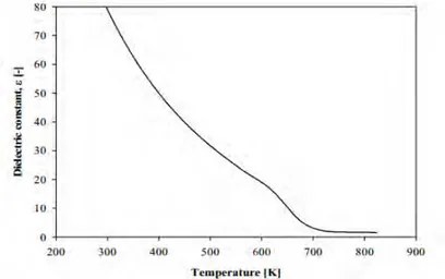 Gambar II.4   Efek  Temperatur  terhadap  Konstanta  Dielektrik 
