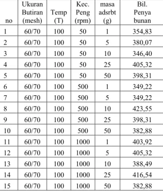 Tabel  3.  Nilai  Bilangan  Penyabunan  minyak  dedak padi pada berbagai variasi percobaan
