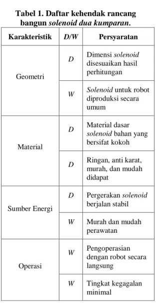 Tabel 1. Daftar kehendak rancang  bangun solenoid dua kumparan. 