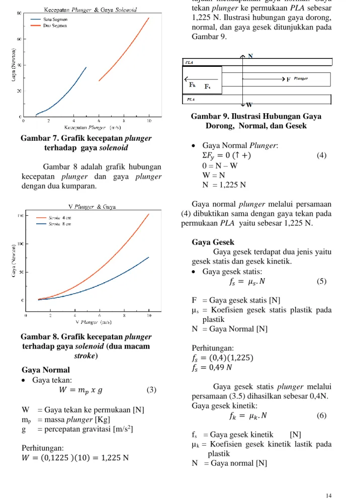 Gambar  8  adalah  grafik  hubungan  kecepatan  plunger  dan  gaya  plunger  dengan dua kumparan