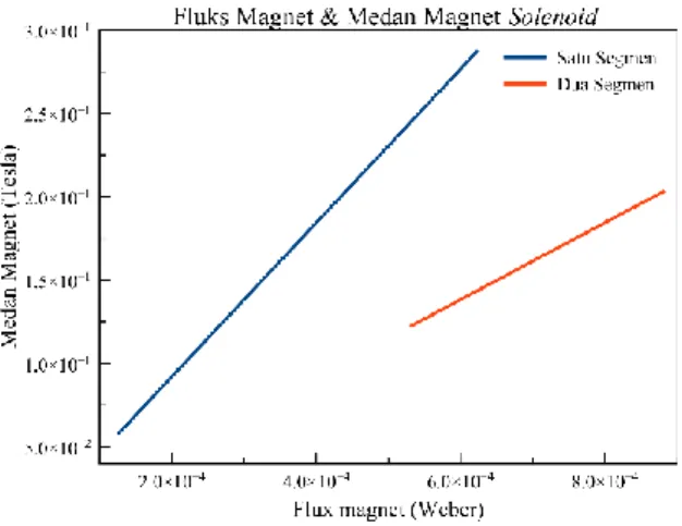 Gambar  18  dan  Gambar  19  secara  berurutan  menunjukkan  ilustrasi  medan  magnet  yang  dihasilkan  solenoid 