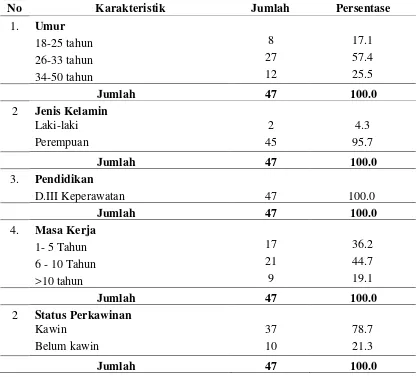 Tabel 4.1 Distribusi Identitas Responden di Rumah Sakit Umum Pusat Haji Adam Malik Medan 