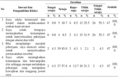 Tabel 4.3 Distribusi Responden Berdasarkan Inovasi dan Pengambilan Risiko di Rumah Sakit Umum Pusat Haji Adam Malik Medan 