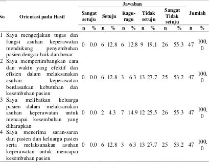 Tabel 4.4 Distribusi Responden Berdasarkan Orientasi pada Hasil di Rumah Sakit Umum Pusat Haji Adam Malik Medan 