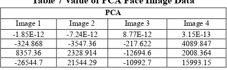 Table 3 contains the value of matrix A which is the value of pixel difference with the center point on the image of face data