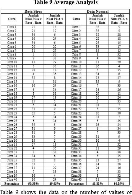 Table 9 Average Analysis 
