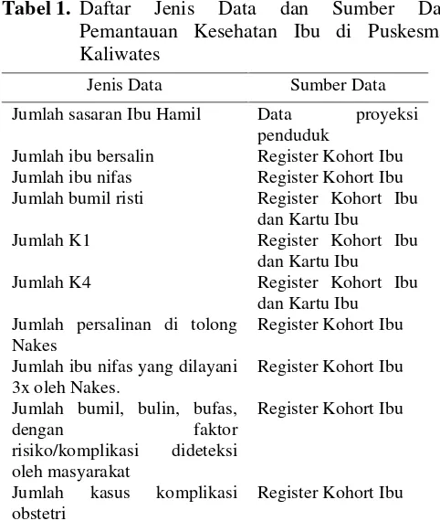 Tabel 1. Daftar Jenis Data dan Sumber DataPemantauan Kesehatan Ibu di PuskesmasKaliwates
