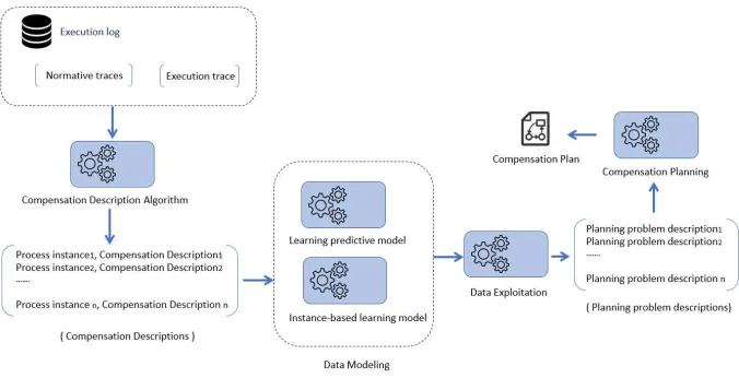Fig. 1. Learning planning semantic process compensation model