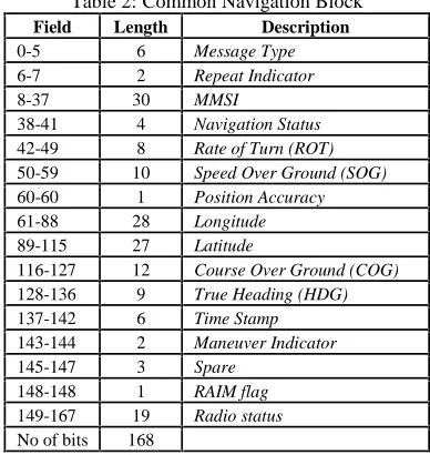 Figure 2: A fiew of AIS message (NMEA messsage) onobservation