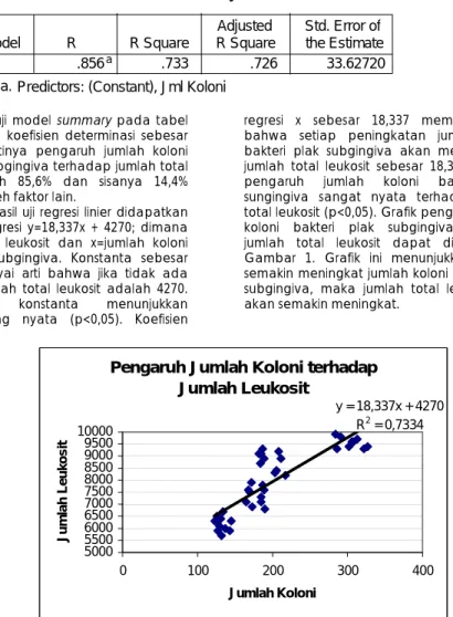 Gambar 1  Grafik pengaruh jumlah koloni bakteri plak subgingiva terhadap jumlah total leukosit  DISKUSI  
