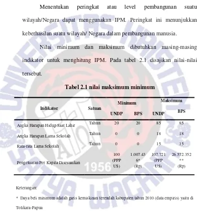 Tabel 2.1 nilai maksimum minimum 