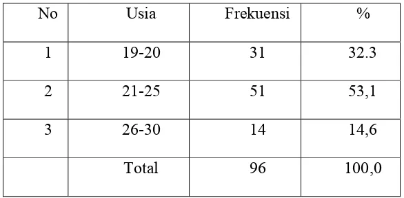 Tabel 4.2 Usia Responden 